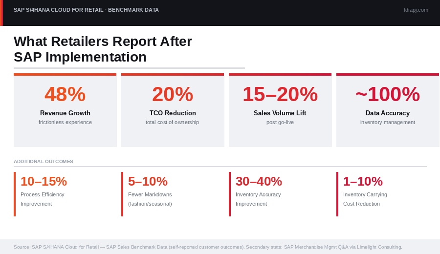 Kết quả triển khai SAP S/4HANA Cloud trong ngành bán lẻ: tăng trưởng doanh thu 48%, giảm 20% tổng chi phí sở hữu (TCO), và tăng doanh số 15–20% — theo dữ liệu benchmark.